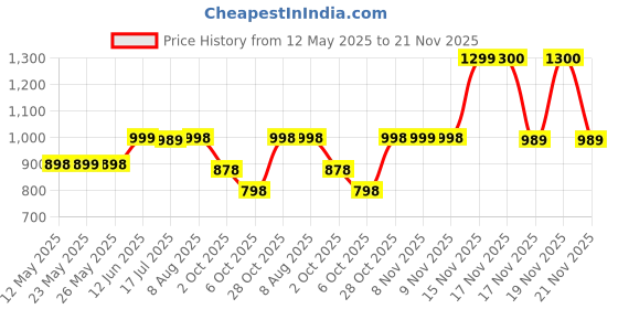 amazon.in kinder chocolate Kinder Cards Family Pack Two Layers Of Crispy Specialty With Cocoa And Milky Creams Filling10 Pieces 256g kinder chocolate Price History Graph from 12 May 2025 to 21 Nov 2025