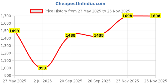 amazon.in Kinder Chocolate Mini, 460 Gm Price History Graph from 23 May 2025 to 24 Nov 2025