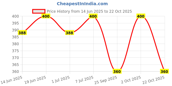 amazon.in Kinder Joy Chocolate Snack with Surprise, Pink, 20g X 8N =160 g Price History Graph from 14 Jun 2025 to 22 Oct 2025