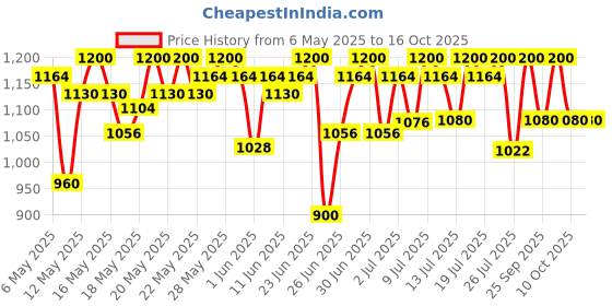 amazon.in Kinder Joy Milk Chocolates for Boys, 20g [Pack of 24] kinder joy Price History Graph from 6 May 2025 to 15 Oct 2025