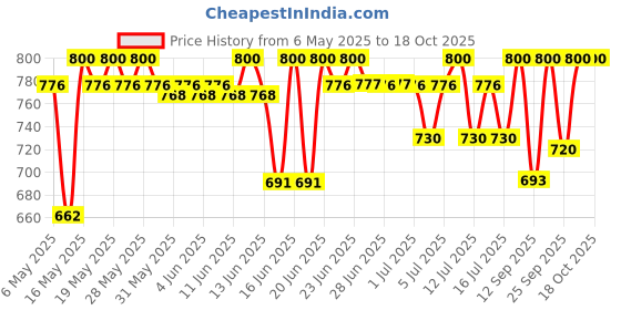 amazon.in Kinder Joy Pack of 16 (Pink),Chocolate,320 Gm Price History Graph from 6 May 2025 to 18 Oct 2025