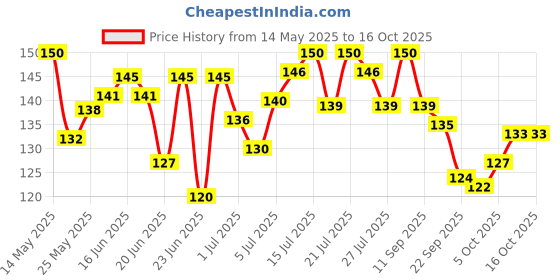 amazon.in Kinder Joy pack of 3 (Blue) kinder joy Price History Graph from 14 May 2025 to 16 Oct 2025