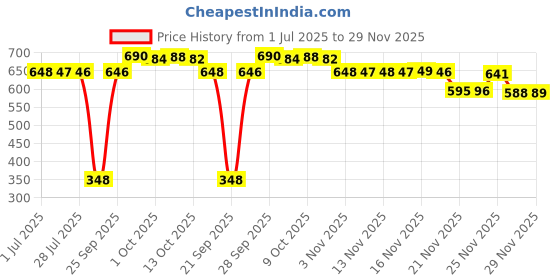 amazon.in Kinder Maxi 10 Chocolate Sticks with Milk Filling 7.4 oz 210g Price History Graph from 1 Jul 2025 to 29 Nov 2025