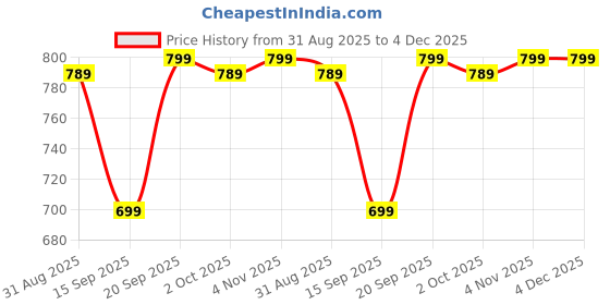 amazon.in Kinder Surprise Mini Eggs Fine Milk Chocolate Delicious Shell With Milky White Lining Containing Toy 4 Eggs, 80 grams (Uk) Price History Graph from 31 Aug 2025 to 4 Dec 2025