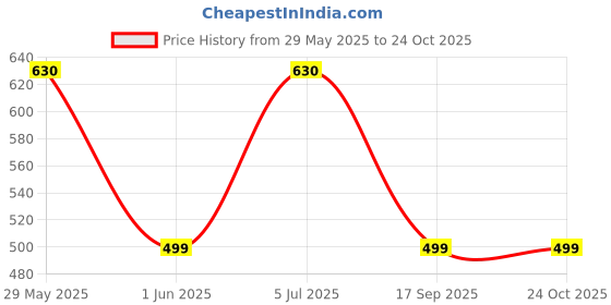 amazon.in Kindfit Disposable Underpad Sheet (Pack of 30 Pcs, Blue, Size: 60x90 cms) with Super Absorbent Polymer for Bedwetting Protection (30) Price History Graph from 29 May 2025 to 23 Oct 2025