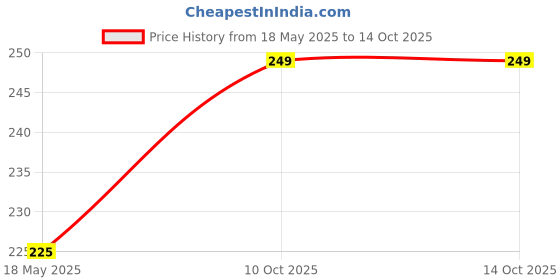amazon.in Kindfit Premium Underpads, Large (90x60cm) I 10 hrs Absorption Protection I 10 Units I Waterproof I Protects Surfaces from Incontinence I Super Soft Polymer | Pack of 1 Price History Graph from 18 May 2025 to 13 Oct 2025