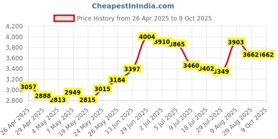 amazon.in Kindle Hand Strap by Strapsicle, Kindle Cover with Hand Strap, E-Reader Cover Compatible for Kindle Generation 4-10, Kindle Paperwhite 1-4, and Some Kobos Candy Price History Graph from 26 Apr 2025 to 9 Oct 2025