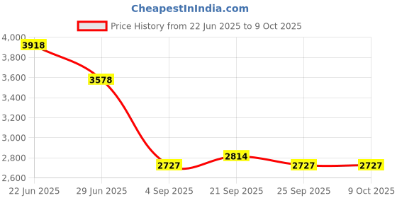 amazon.in Kindle Page Turner, Remote Control Page Turner for Kindle Paperwhite Oasis EReaders Kobo, Kindle Clicker Page Turner for iPhone,iPad, Android Tablets Reading Novels,Camera Record & Shutter Selfie Price History Graph from 22 Jun 2025 to 8 Oct 2025
