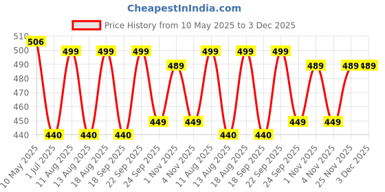 amazon.in moca Kindle Paperwhite case. Premium SmartShell Lightest Thinnest Protective PU Leather Case with (Auto Wake/Sleep) Folio Flip Case Flip Cover for Amazon Kindle Paperwhite 2012 , 2013 , 2014 and 2015 New 300 PPI Flip Cover Flip Case (Landscape) moca Price History Graph from 10 May 2025 to 3 Dec 2025