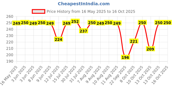 amazon.in Kindly Health Pleaser Topical Gel | 20 Gm | Non-Transferrable Gel For Men | Fast Acting & Prolong Fun| Alcohol Free | Easy To Use kindly Price History Graph from 16 May 2025 to 13 Oct 2025