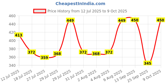 amazon.in kindly his Kindly Replay For Vitality & Prolong Release Tablets | 30 Count | Muira Puama (Libido Booster) | Supplements For Men | Ayurvedic Formula With Nicotinamide, Ginkgo Biloba & Momordica | Performance kindly his Price History Graph from 12 Jul 2025 to 9 Oct 2025