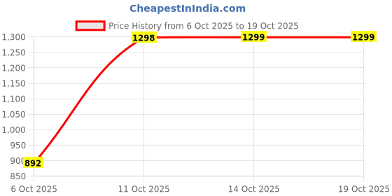 amazon.in kindly his Kindly Intensify 60 Tablets Contains Catuaba Bark Extract For Libido Boost & Fenugreek Extract For Heart Health Support | Testosterone Booster | L Carnitine For Fat loss kindly his Price History Graph from 6 Oct 2025 to 18 Oct 2025