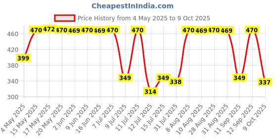 amazon.in Kindly Pleaser Delay/Topical Spray (20 Gm) & Gel (20 Gm) Combo Pack | Long Lasting | Fast Acting | Alcohol Free | Non-Transferrable Spray & Gel For Men | Easy To Carry & Easy To Use kindly Price History Graph from 4 May 2025 to 9 Oct 2025
