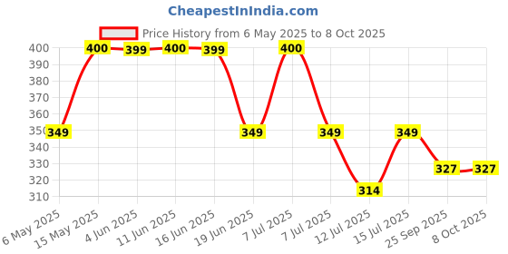 amazon.in kindly his Kindly Pleaser Delay/Topical Spray 40 Gm (20gm X 2) | Non-Transferrable Spray For Men| Long Lasting Fun | Fast Acting & Prolong Fun | Non Transferable | Alcohol Free | Easy To Carry | Easy To Use | kindly his Price History Graph from 6 May 2025 to 8 Oct 2025
