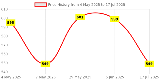amazon.in Kindly Pleaser Delay/Topical Wipes (Pack of 10) and Spray (20 Ml) Combo Pack/Bundle | Alcohol Free Wipes | Fast Acting & Prolong Fun | Easy To Use & Easy To Carry | Non Transferrable Price History Graph from 4 May 2025 to 17 Jul 2025