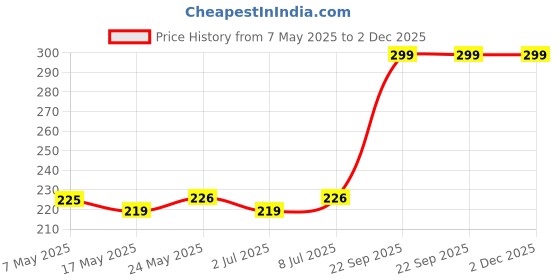 amazon.in Kindly Pleaser Topical Wipes – Pack of 3 | Alcohol-Free, Fast Acting | Easy to Use | Discreet Packaging Price History Graph from 7 May 2025 to 1 Dec 2025