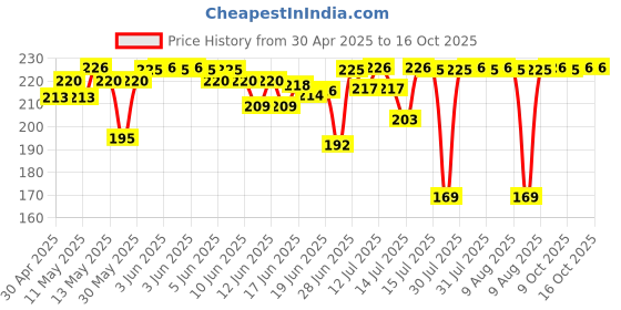 amazon.in Kindly Pleaser Topical Wipes – Pack of 3 | Alcohol-Free, Gentle & Quick-Drying | Easy to Use | Discreet & Travel-Friendly Packaging | Feel Clean And Confident kindly Price History Graph from 30 Apr 2025 to 15 Oct 2025
