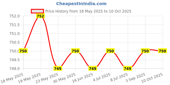 amazon.in Kindly Pleaser Topical Wipes – Pack of 30 (10 X 3) | Alcohol-Free, Gentle & Quick-Drying | Easy to Use | Discreet & Travel-Friendly Packaging | Feel Clean And Confident kindly Price History Graph from 18 May 2025 to 10 Oct 2025