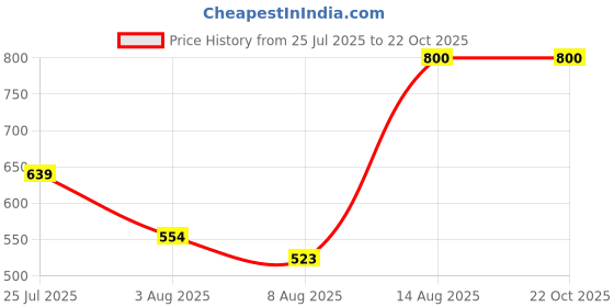 amazon.in Kindly Replay For Vitality & Prolong Release Tablets | 60 Count | Muira Puama (Libido Booster) | Supplements For Men | Ayurvedic Formula With Nicotinamide, Ginkgo Biloba & Momordica | Performance Price History Graph from 25 Jul 2025 to 22 Oct 2025