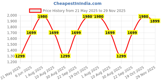 amazon.in Kinect Adventures! (PC) Price History Graph from 21 May 2025 to 29 Nov 2025