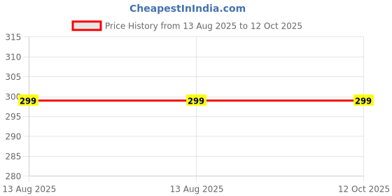 amazon.in kinect Womens Polyester Seamless Non-Padded Single Shoulder Sports Bra - Slide Bra kinect Price History Graph from 13 Aug 2025 to 12 Oct 2025
