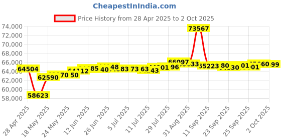 amazon.in KINESIS Advantage2 Keyboard Kb600, Wireless ( Pack of 1 ), Black Price History Graph from 28 Apr 2025 to 2 Oct 2025