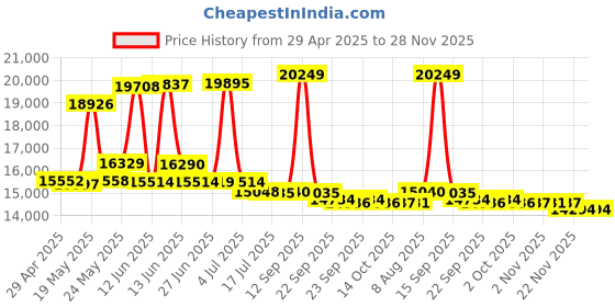 amazon.in Kinesis Corporation KB800PB-US-20 Freestyle Keyboard Pc - Black Price History Graph from 29 Apr 2025 to 28 Nov 2025