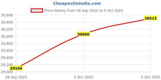 amazon.in Kinesis Corporation KB820HMB-BLK Freestyle2 Keyboard for Mac and Vip3 Accessory Assembled Us Layout. Price History Graph from 28 Sep 2025 to 2 Oct 2025