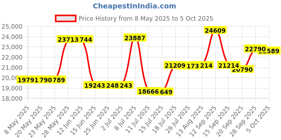 amazon.in Kinesis Corporation KB820PB-US Freestyle2 Keyboard for Pc and Vip3 Accessory Assembled Us Layout. Price History Graph from 8 May 2025 to 5 Oct 2025