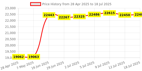 amazon.in Kinesis Freestyle2 Bluetm For Mac. Bluetooth Version Of The Kinesis Freestyle2 K Price History Graph from 28 Apr 2025 to 18 Jul 2025