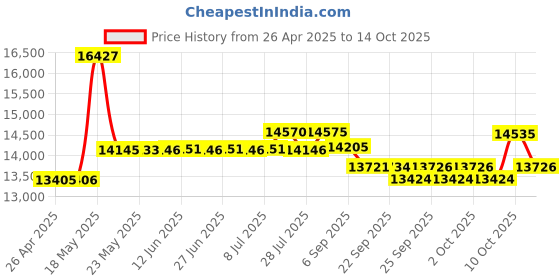 amazon.in KINESIS Freestyle2 Keyboard, Wired (Pack of 1), Black kinesis Price History Graph from 26 Apr 2025 to 14 Oct 2025