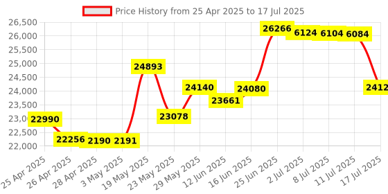 amazon.in Kinesis Low-Force Numeric Keypad with USB Hub V3 Mac Price History Graph from 25 Apr 2025 to 17 Jul 2025