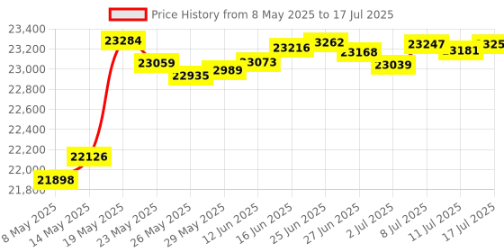 amazon.in Kinesis Low-Force Numeric Keypad with USB Hub V3 PC kinesis Price History Graph from 8 May 2025 to 17 Jul 2025