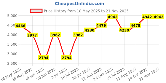 amazon.in cokem international Kinetic 212 Wired Gaming Headset - PC, mobile, PS4, Switch & Xbox One cokem international Price History Graph from 18 May 2025 to 21 Nov 2025