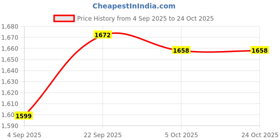 amazon.in trenz Kinetic M Tennis Shoes for Men |Round Toe, Comfort Insole trenz Price History Graph from 4 Sep 2025 to 24 Oct 2025