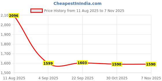 amazon.in trenz Kinetic W Tennis Shoes for Women |Round Toe, Comfort Insole trenz Price History Graph from 11 Aug 2025 to 2 Nov 2025