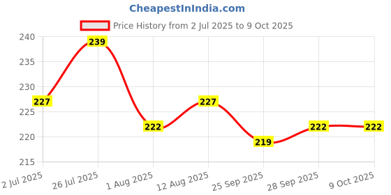 amazon.in KINETICS LIGHTING Silicone Nose Shaper Clip Nose Corrector Device for Nose Bridge Straightening and Lifting - Soft and Safe Non Surgical Nose Up Beauty Tool Price History Graph from 2 Jul 2025 to 9 Oct 2025