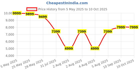 amazon.in kinetikitch 64MP Compact DSLR 4K with 16X Digital Zoom Dual Screen Camera for Photo, Video and Selfie with Audio, 32GB SD Card, Anti-Shake, Rechargeable Point and Shoot Camera for Kids and Adults - Black kinetikitch Price History Graph from 5 May 2025 to 10 Oct 2025