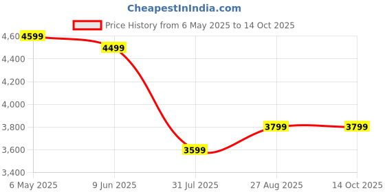 amazon.in kinetikitch Digital Camera, 4K Ultra HD Cameras for Photography 56Mp Autofocus 20X Zoom Anti Shake Digital Point and Shoot Camera with 32GB SD Card for Adults, Kids Teens, Beginners (Black) kinetikitch Price History Graph from 6 May 2025 to 14 Oct 2025