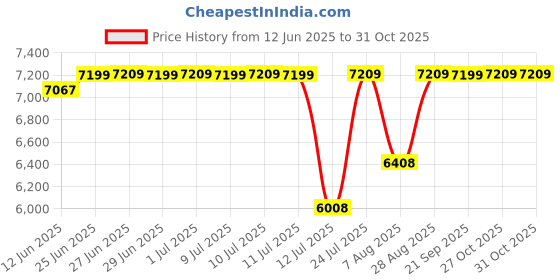 amazon.in dnine King-2 Bowling Spikes Cricket Shoes for Men – White/Yellow | PU Upper, Breathable Mesh, Foam Cushioning & Metal Spikes dnine Price History Graph from 12 Jun 2025 to 31 Oct 2025