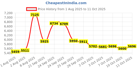 amazon.in King 47506 1000/6000 Combination Grit Waterstone Price History Graph from 1 Aug 2025 to 11 Oct 2025