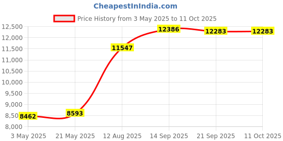 amazon.in King 78 x80 : Guardmax - Bedbug Proof/Waterproof Mattress Protector Cover - Zippered Style - Quiet! - King Size (78"x80"x11") Price History Graph from 3 May 2025 to 10 Oct 2025