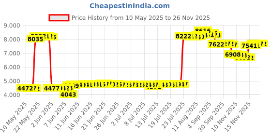 amazon.in king & priory Bronze Textured Velvet Cummerbund, Brown, One Size king & priory Price History Graph from 10 May 2025 to 24 Nov 2025