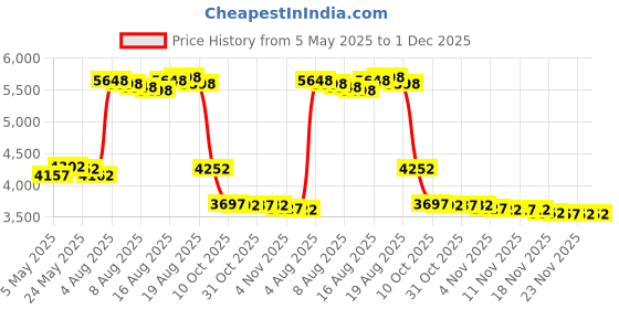 amazon.in king & priory Dark Red Velvet Cummerbund for Adult Men, Up to 44" Waist, Formal Event Attendees king & priory Price History Graph from 5 May 2025 to 30 Nov 2025