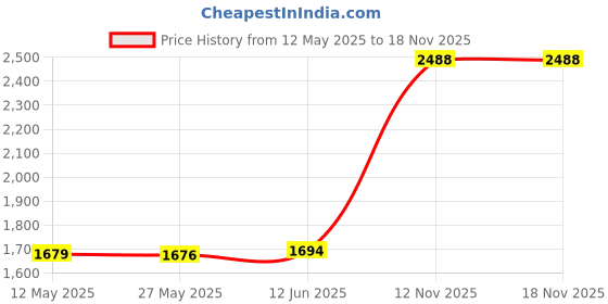 amazon.in king & priory Luxury Ocean Blue Velvet Pocket Square king & priory Price History Graph from 12 May 2025 to 18 Nov 2025