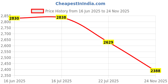 amazon.in king & priory Luxury Red Crushed Velvet Pocket Square, Handkerchief king & priory Price History Graph from 16 Jun 2025 to 24 Nov 2025