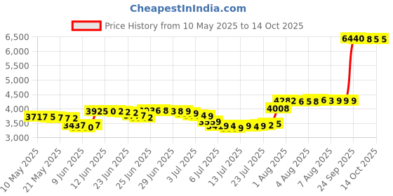 amazon.in king & priory Red Velvet Cummerbund, Red, One Size king & priory Price History Graph from 10 May 2025 to 13 Oct 2025