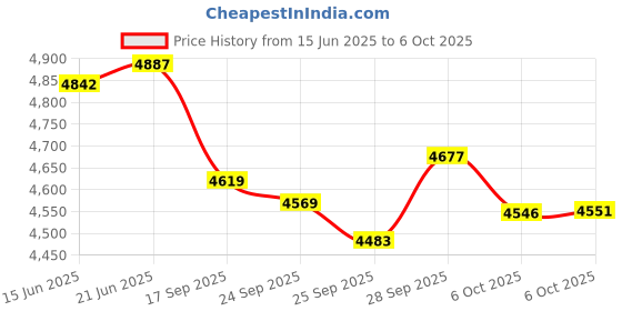 amazon.in King C. Gillette Beard Trimmer for Men, Includes 1 Cordless Style Master Trimmer with One 4D Blade and 3 Interchangeable Combs, Waterproof, Black Price History Graph from 15 Jun 2025 to 6 Oct 2025