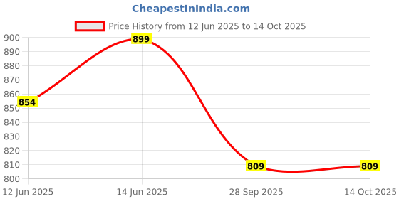 amazon.in v fashion jewellery King Cuban Diamond Rappers Iceout Chain for Mens/Boys v fashion jewellery Price History Graph from 12 Jun 2025 to 14 Oct 2025