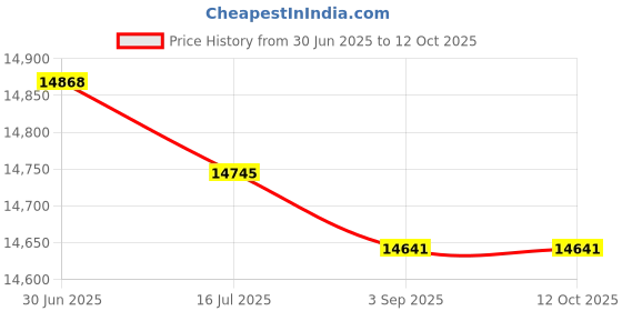 amazon.in King David 14W-PRN 14-Inch Conducting Baton - White Lacquer/Rainbow Pear Handle Price History Graph from 30 Jun 2025 to 12 Oct 2025
